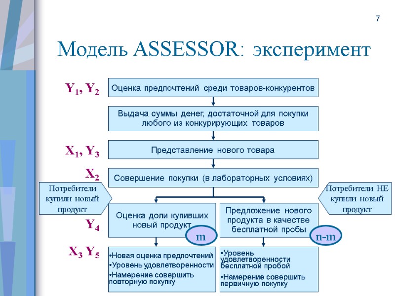 7 Модель ASSESSOR: эксперимент  Выдача суммы денег, достаточной для покупки любого из конкурирующих